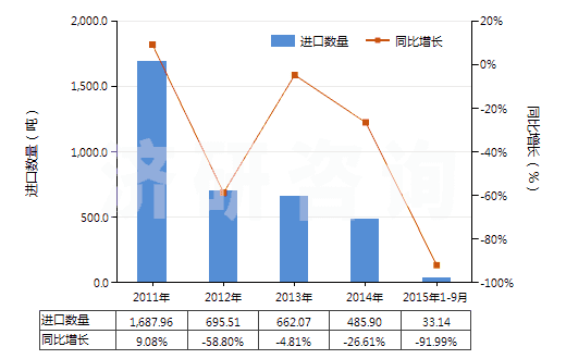 2011-2015年9月中國甲酸(HS29151100)進(jìn)口量及增速統(tǒng)計 2011-2015年9月中國甲酸(HS29151100)進(jìn)口量及增速統(tǒng)計
